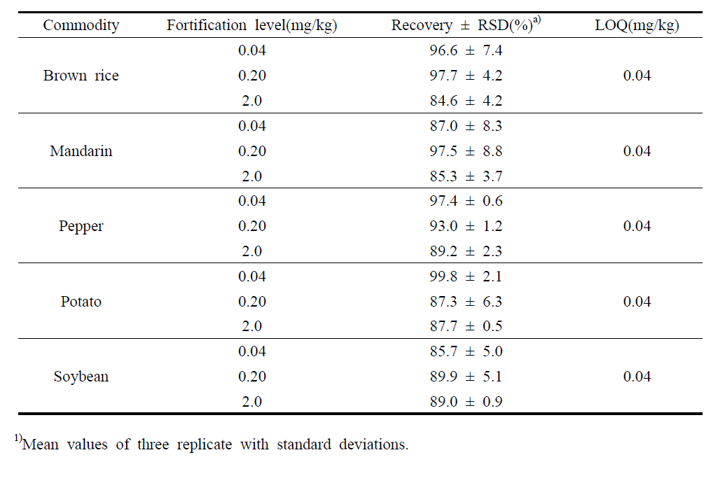 Recoveries and LOQ for methoprene in agricultural commodities