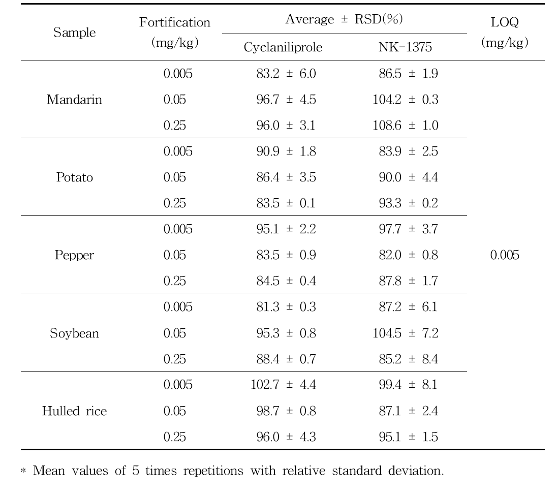 Validation results of analytical method for the determination of cyclaniliprole and NK-1375 residues in samples