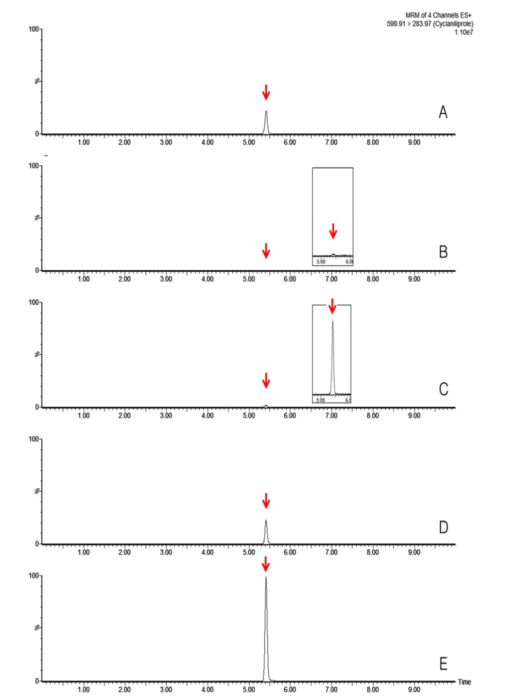 Representative MRM(quantification ion) chromatograms of cyclaniliprole corresponding to: (A) standard solution at 0.05 mg/kg, (B) mandarin control, (C) spiked at 0.005 mg/kg, (D) spiked at 0.05 mg/kg and (E) spiked at 0.25 mg/kg