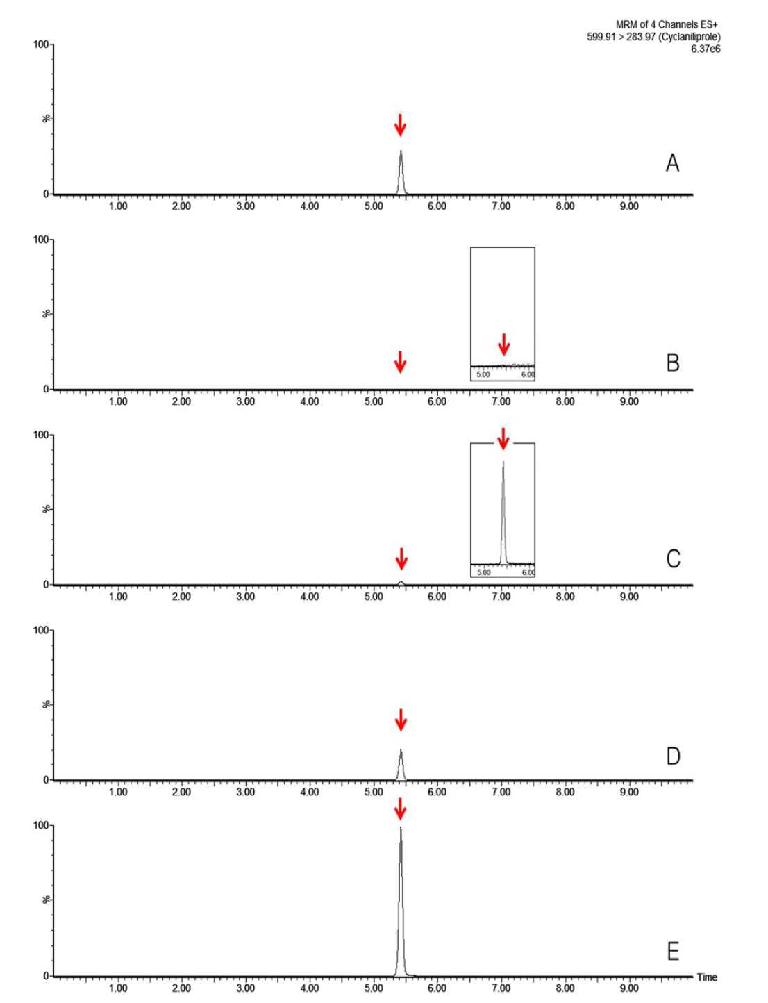 Representative MRM(quantification ion) chromatograms of cyclaniliprole corresponding to: (A) standard solution at 0.05 mg/kg, (B) potato control, (C) spiked at 0.005 mg/kg, (D) spiked at 0.05 mg/kg and (E) spiked at 0.25 mg/kg