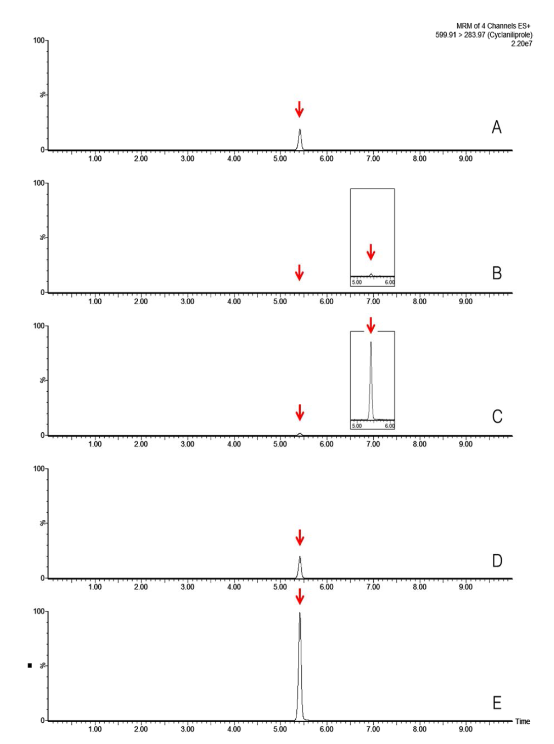 Representative MRM(quantification ion) chromatograms of cyclaniliprole corresponding to: (A) standard solution at 0.05 mg/kg, (B) soybean control, (C) spiked at 0.005 mg/kg, (D) spiked at 0.05 mg/kg and (E) spiked at 0.25 mg/kg