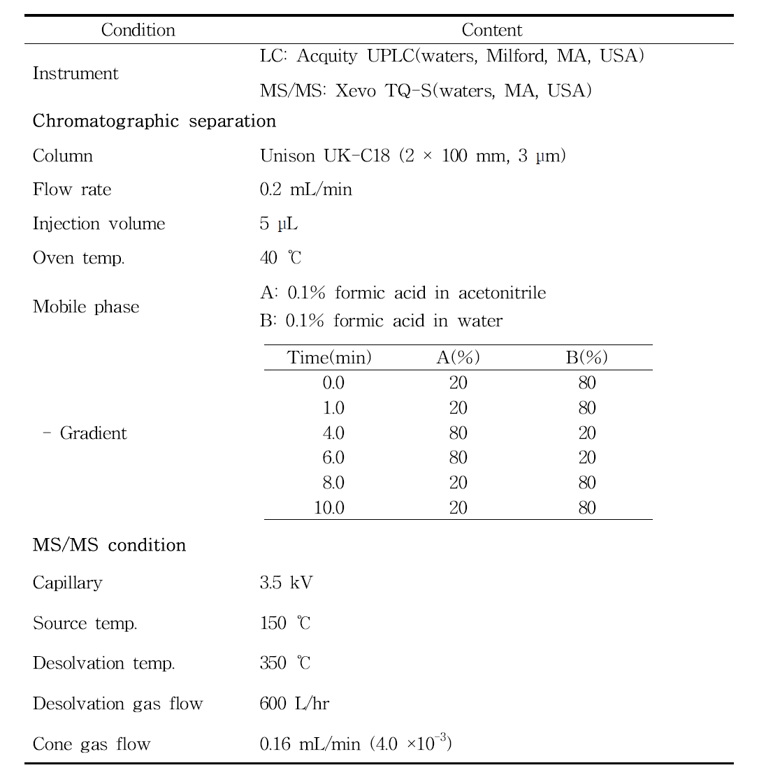 Analytical conditions for the determination of cyclaniliprole and NK-1375