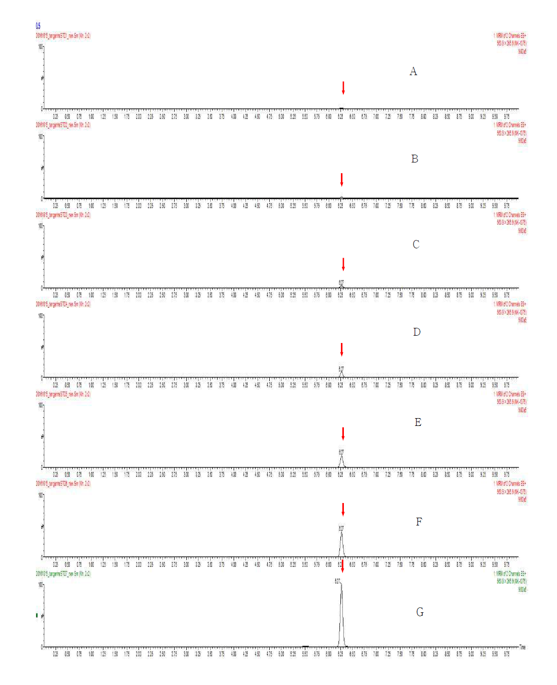 LC-MS/MS chromatograms of NK-1375 Standard in mandarin matrix (A) 0.005 mg/kg, (B) 0.01 mg/kg, (C) 0.02 mg/kg, (D) 0.05 mg/kg, (E) 0.1 mg/kg, (F) 0.2 mg/kg, and (G) 0.5 mg/kg