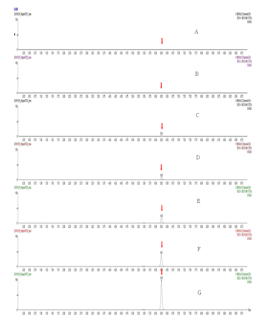 LC-MS/MS chromatograms of NK-1375 standard in pepper matrix (A) 0.005 mg/kg, (B) 0.01 mg/kg, (C) 0.02 mg/kg, (D) 0.05 mg/kg, (E) 0.1 mg/kg, (F) 0.2 mg/kg, and (G) 0.5 mg/kg