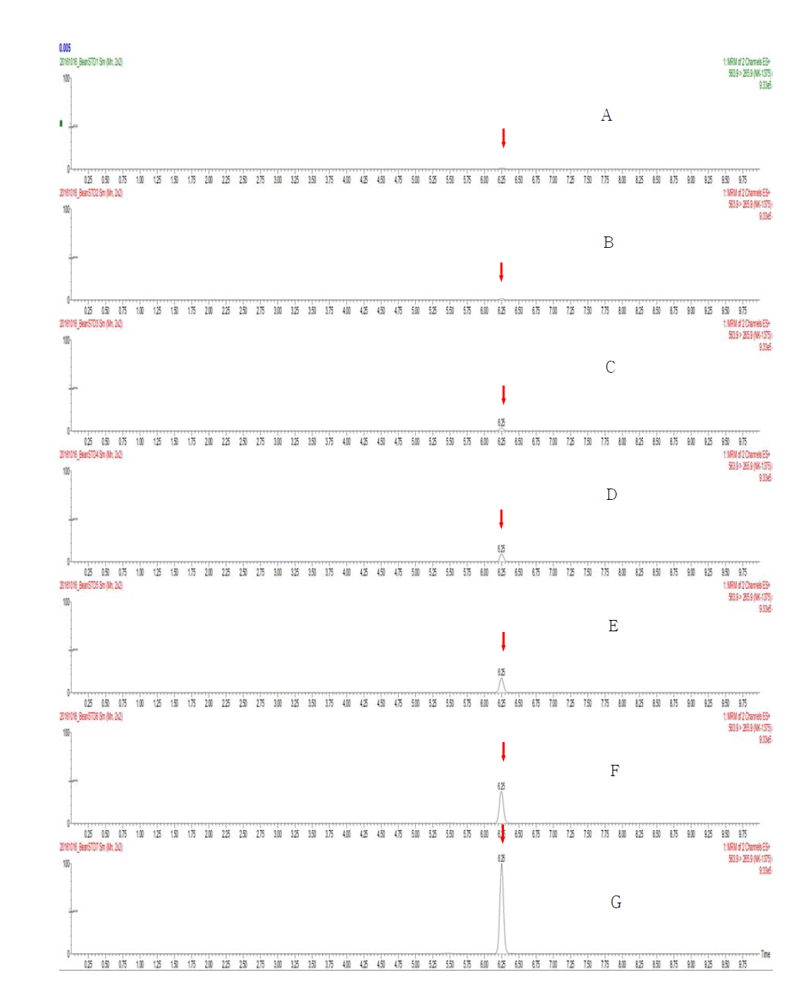 LC-MS/MS chromatograms of NK-1375 standard in soybean matrix (A) 0.005 mg/kg, (B) 0.01 mg/kg, (C) 0.02 mg/kg, (D) 0.05 mg/kg, (E) 0.1 mg/kg, (F) 0.2 mg/kg, and (G) 0.5 mg/kg