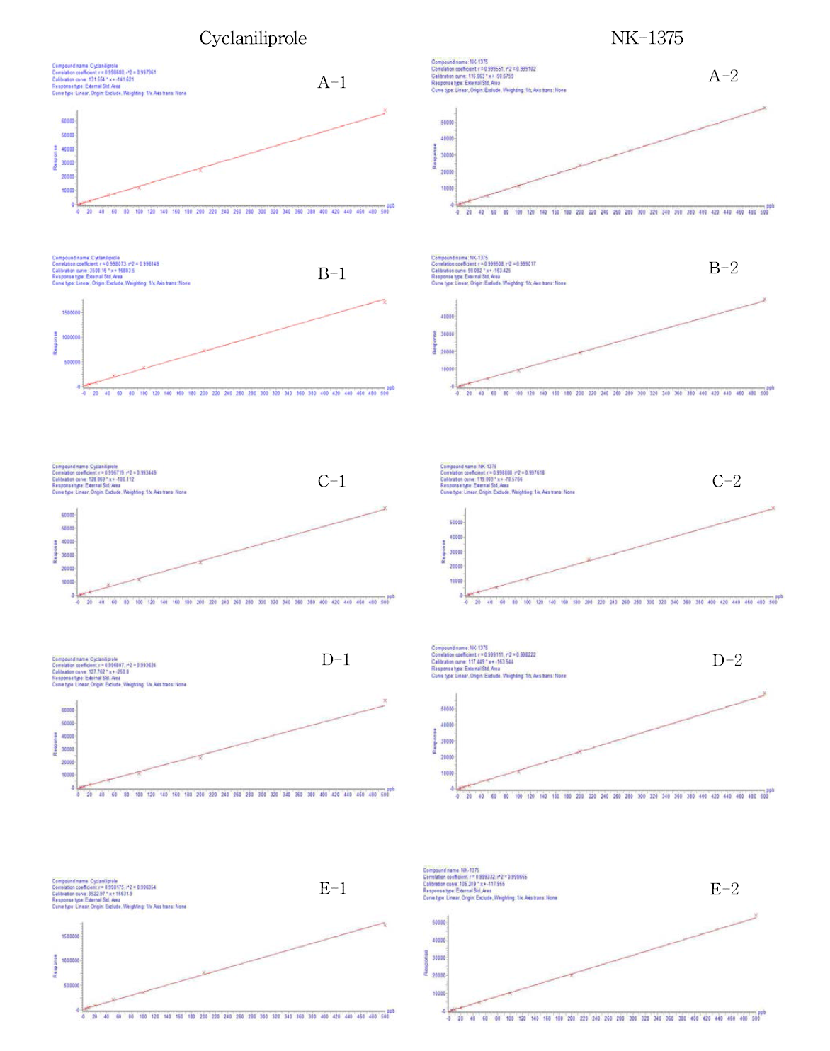 Calibration curves of matix matched standard of cyclaniliprole and NK-1375 in (A) mandarin, (B) potato, (C) pepper, (D) soybean and (E) hulled rice