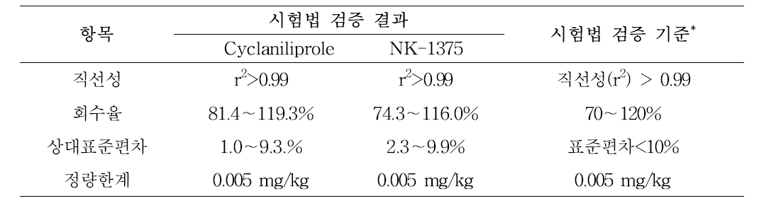 Validation results of Cyclaniliprole과 NK-1375