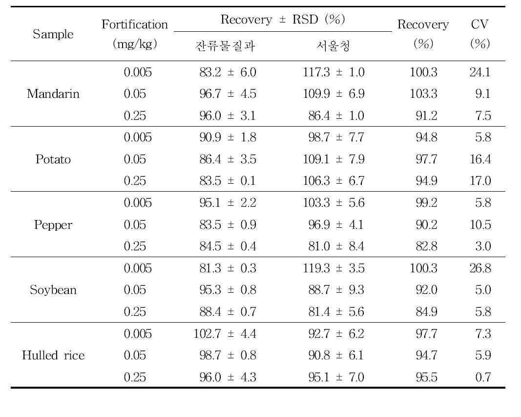 Inter-laboratory validation results of analytical method for cyclaniliprole in samples