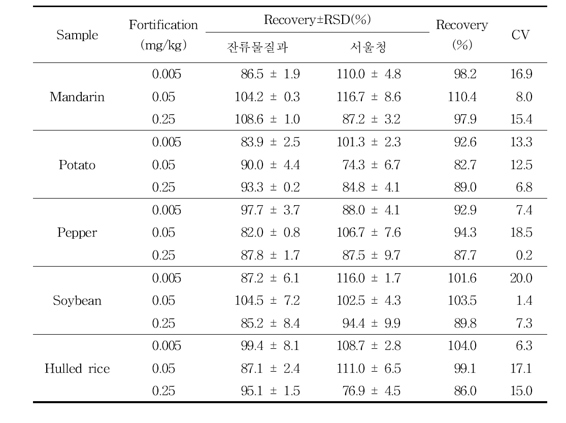 Inter-laboratory validation results of analytical method for NK-1375 in samples