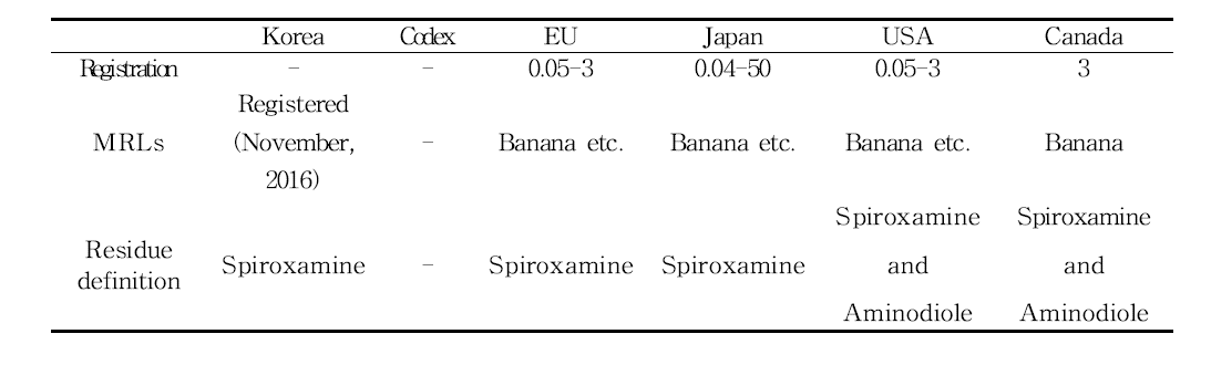 Registration status and MRLs established by overseas countries of spiroxamine