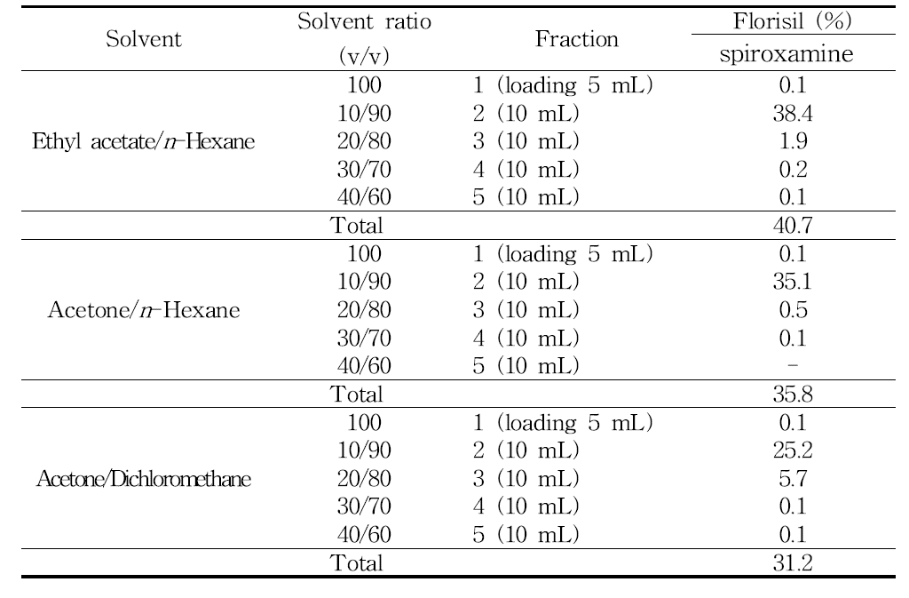 Comparisons of SPE cartridge for spiroxamine analysis