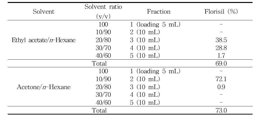 Comparisons of elution solvents for spiroxamine analysis
