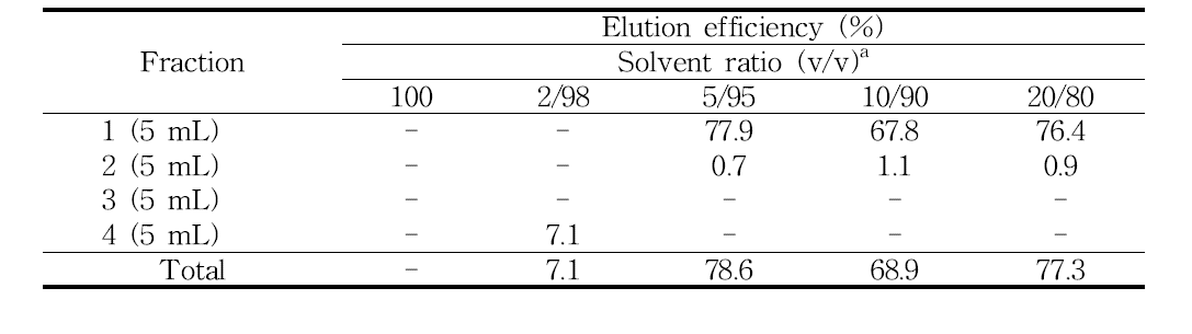 Comparisions of solvent ratio on spiroxamine elution efficiency