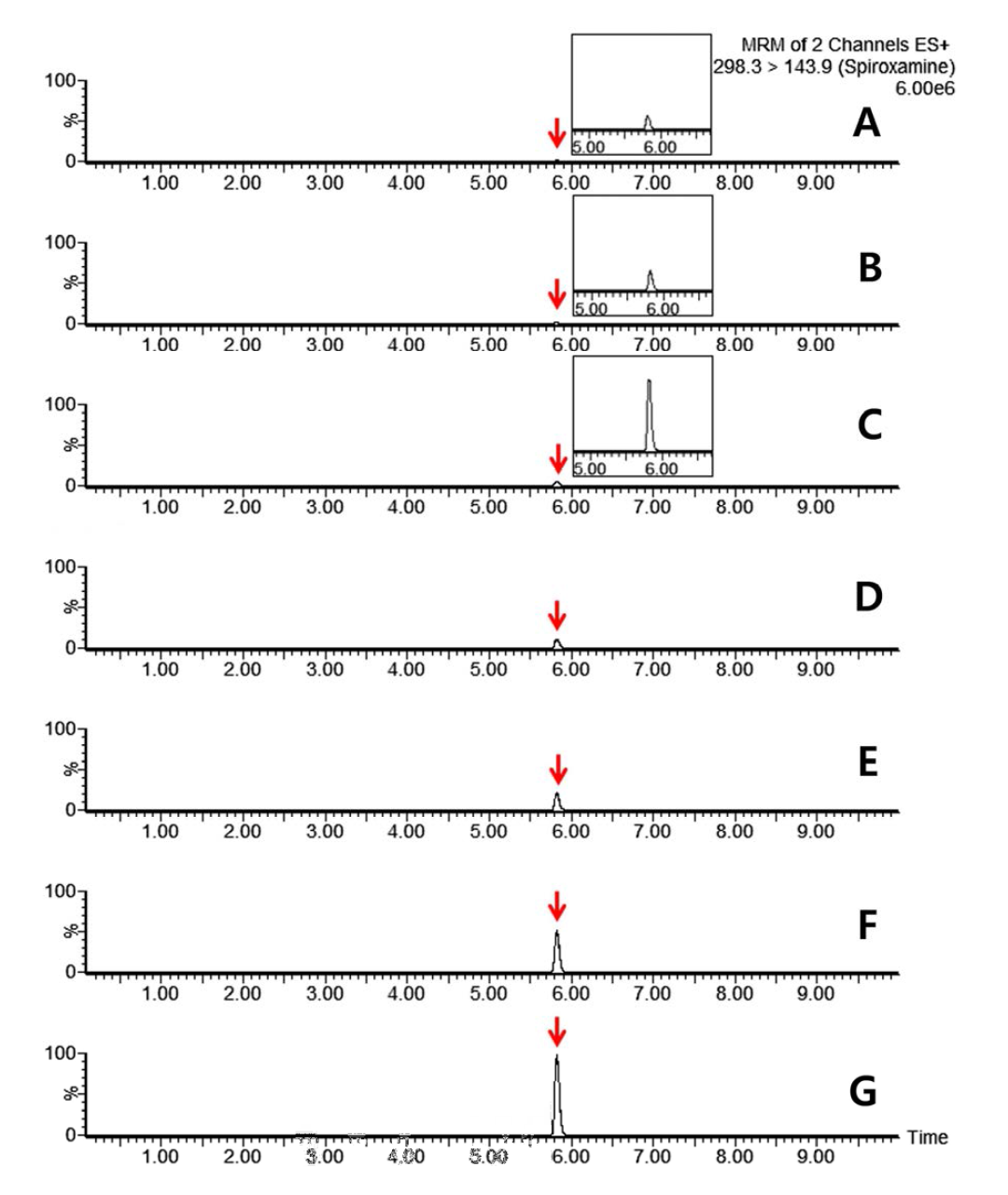 LC-MS/MS chromatograms of spiroxamine standards in mandarin matrix (A) 0.0005 mg/kg, (B) 0.001 mg/kg, (C) 0.005 mg/kg, (D) 0.01 mg/kg, (E) 0.02 mg/kg, (F) 0.05 mg/kg and (G) 0.1 mg/kg