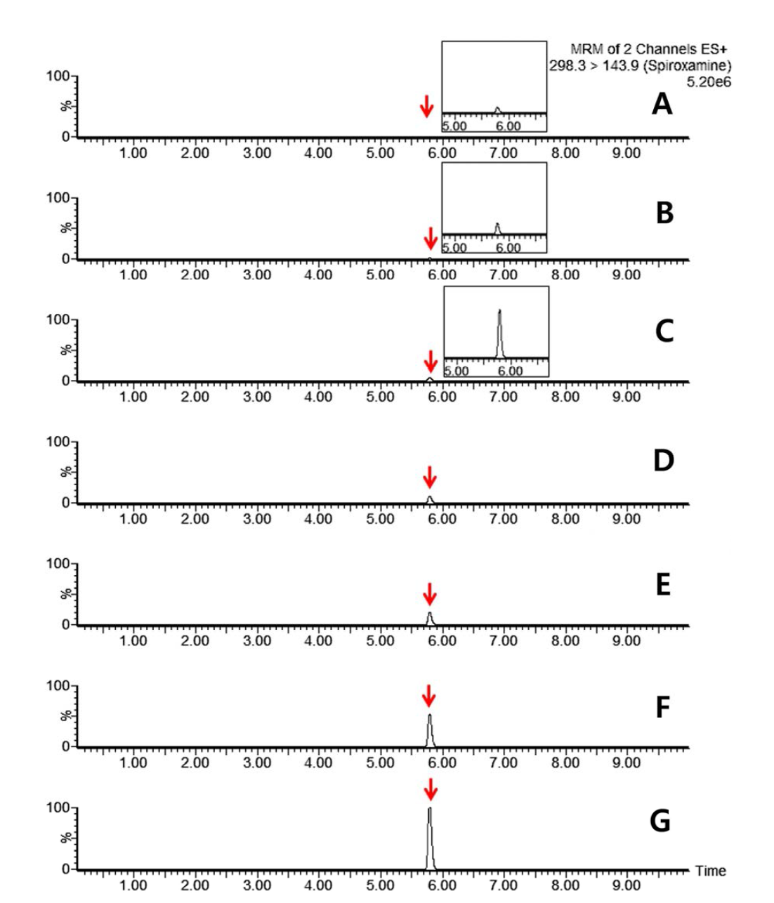 LC-MS/MS chromatograms of spiroxamine standards in potato matrix (A) 0.0005 mg/kg, (B) 0.001 mg/kg, (C) 0.005 mg/kg, (D) 0.01 mg/kg, (E) 0.02 mg/kg, (F) 0.05 mg/kg and (G) 0.1 mg/kg