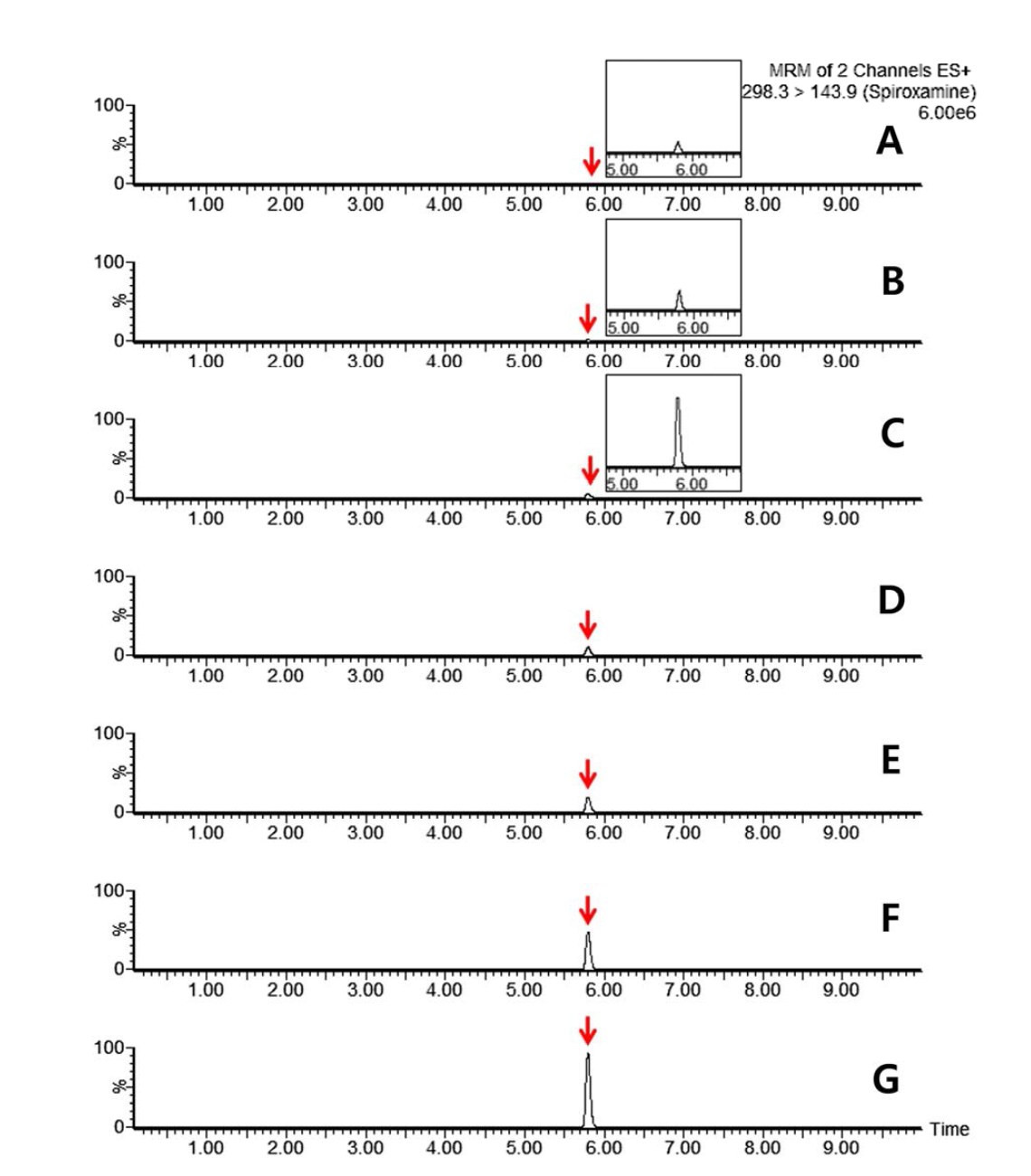 LC-MS/MS chromatograms of spiroxamine standards in hulled rice matrix (A) 0.0005 mg/kg, (B) 0.001 mg/kg, (C) 0.005 mg/kg, (D) 0.01 mg/kg, (E) 0.02 mg/kg, (F) 0.05 mg/kg and (G) 0.1 mg/kg