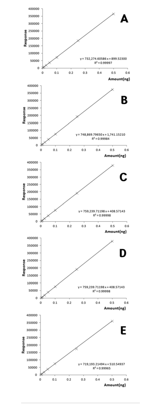 Matrix-matched calibration curves of spiroxamine corresponding to: (A) mandarin, (B) potato, (C) pepper, (D) soybean and (E) hulled rice