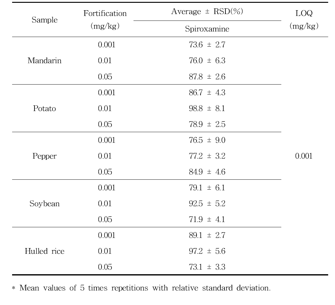 Validation results of analytical method for the determination of spiroxamine residue in samples