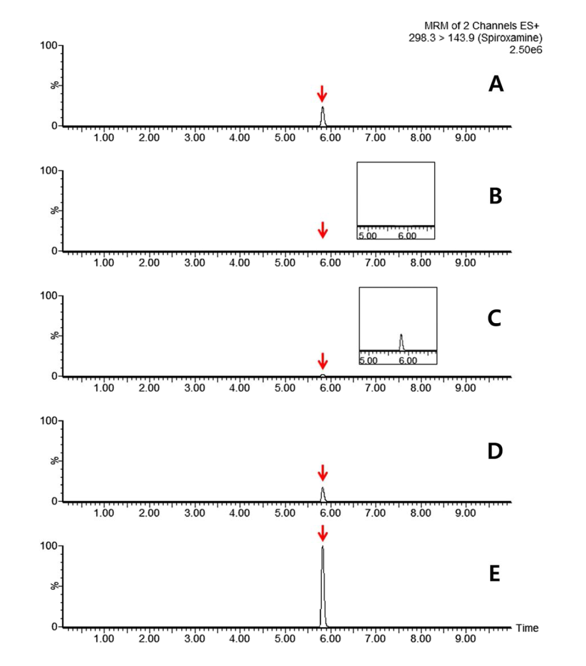 Representative MRM(quantification ion) chromatograms of spiroxamine corresponding to: (A) standard solution at 0.01 mg/kg, (B) mandarin control, (C) spiked at 0.001 mg/kg, (D) spiked at 0.01 mg/kg and (E) spiked at 0.05 mg/kg