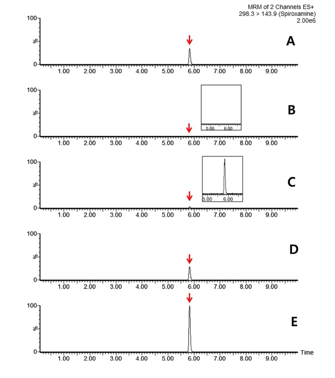 Representative MRM(quantification ion) chromatograms of spiroxamine corresponding to: (A) standard solution at 0.01 mg/kg, (B) soybean control, (C) spiked at 0.001 mg/kg, (D) spiked at 0.01 mg/kg and (E) spiked at 0.05 mg/kg