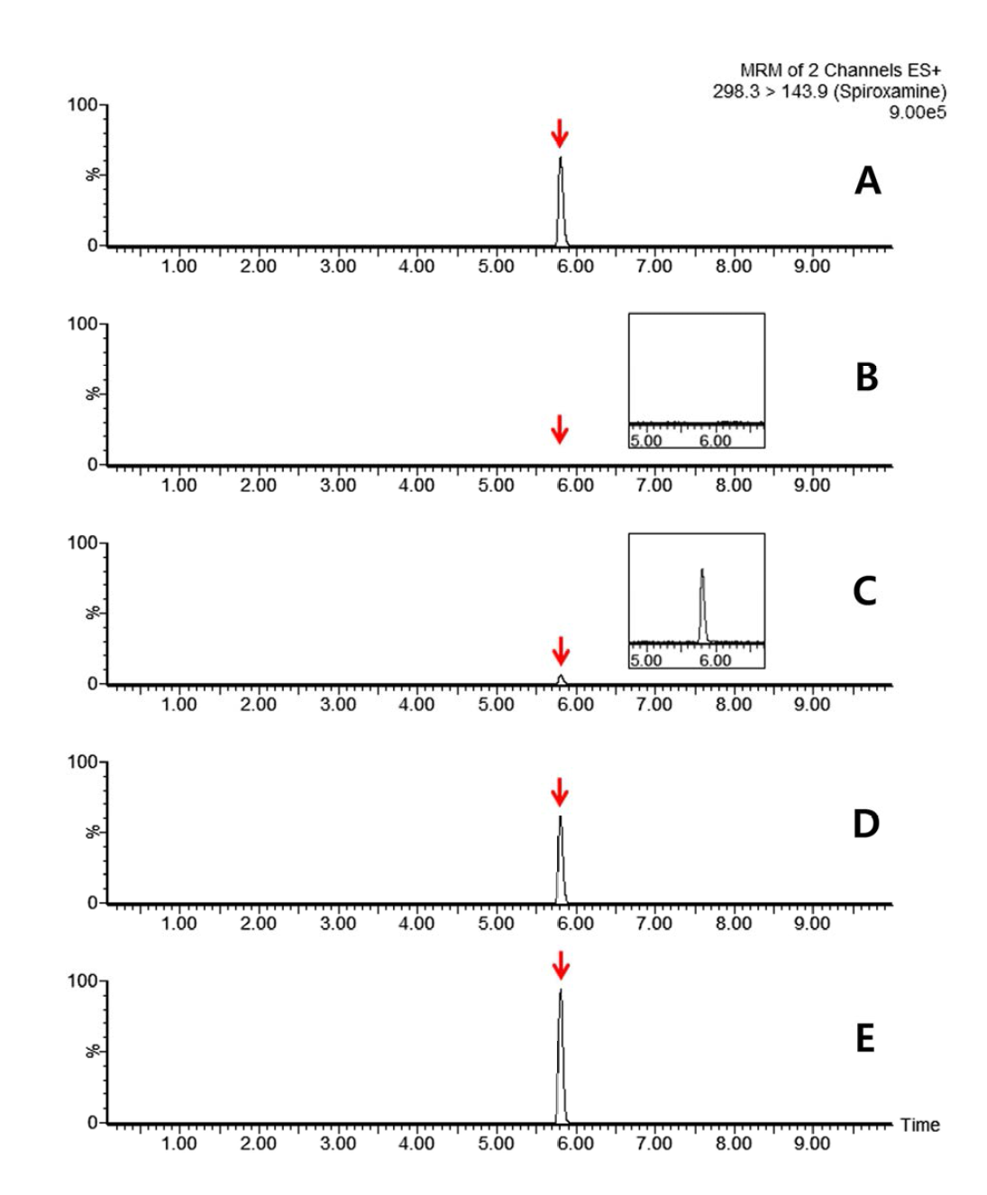 Representative MRM(quantification ion) chromatograms of spiroxamine corresponding to: (A) standard solution at 0.01 mg/kg, (B) hulled rice control, (C) spiked at 0.001 mg/kg, (D) spiked at 0.01 mg/kg and (E) spiked at 0.05 mg/kg
