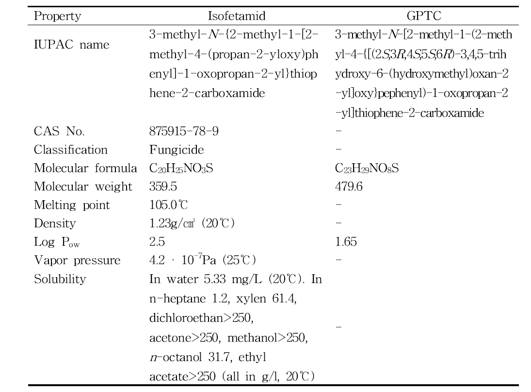 Physicochemical characteristics of isofetamid and GPTC