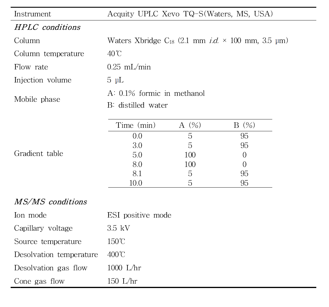 Analytical conditions for the determination of isofetamid and GPTC