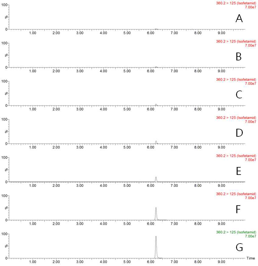 LC-MS/MS MRM chromatograms of isofetamid standard in pepper matrix (A) 0.001 mg/kg, (B) 0.002 mg/kg, (C) 0.005 mg/kg, (D) 0.01 mg/kg, (E) 0.02 mg/kg, (F) 0.05 mg/kg, and (G) 0.1 mg/kg