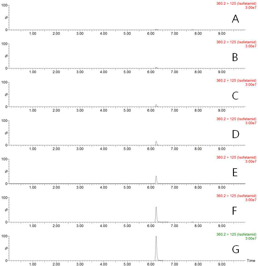 LC-MS/MS MRM chromatograms of isofetamid standard in soybean matrix (A) 0.001 mg/kg, (B) 0.002 mg/kg, (C) 0.005 mg/kg, (D) 0.01 mg/kg, (E) 0.02 mg/kg, (F) 0.05 mg/kg, and (G) 0.1 mg/kg