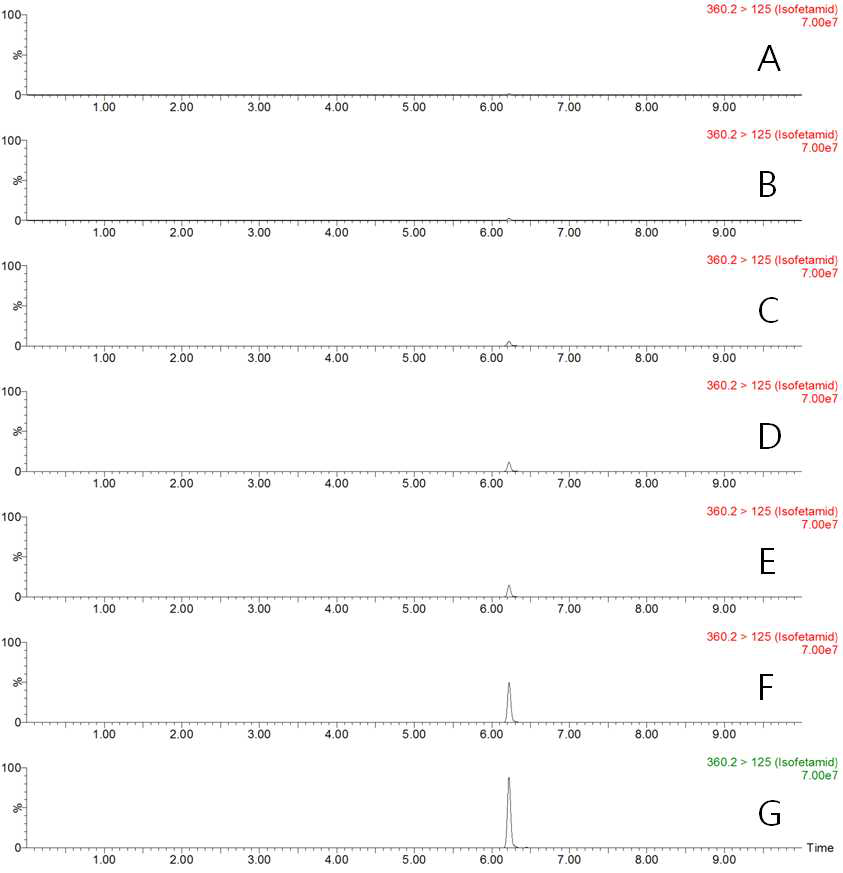 LC-MS/MS MRM chromatograms of isofetamid standard in hulled rice matrix (A) 0.001 mg/kg, (B) 0.002 mg/kg, (C) 0.005 mg/kg, (D) 0.01 mg/kg, (E) 0.02 mg/kg, (F) 0.05 mg/kg, and (G) 0.1 mg/kg