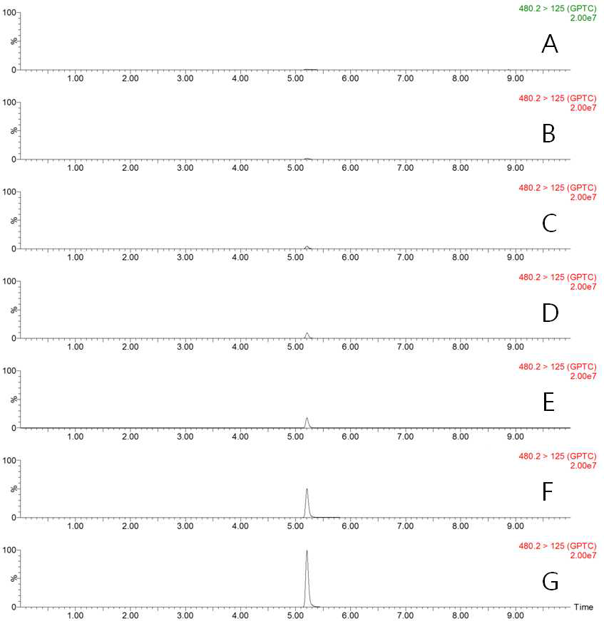 LC-MS/MS MRM chromatograms of GPTC standard in pepper matrix (A) 0.001 mg/kg, (B) 0.002 mg/kg, (C) 0.005 mg/kg, (D) 0.01 mg/kg, (E) 0.02 mg/kg, (F) 0.05 mg/kg, and (G) 0.1 mg/kg