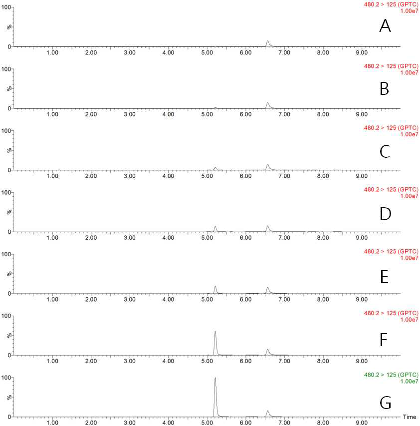 LC-MS/MS MRM chromatograms of GPTC standard in mandarin matrix (A) 0.001 mg/kg, (B) 0.002 mg/kg, (C) 0.005 mg/kg, (D) 0.01 mg/kg, (E) 0.02 mg/kg, (F) 0.05 mg/kg, and (G) 0.1 mg/kg