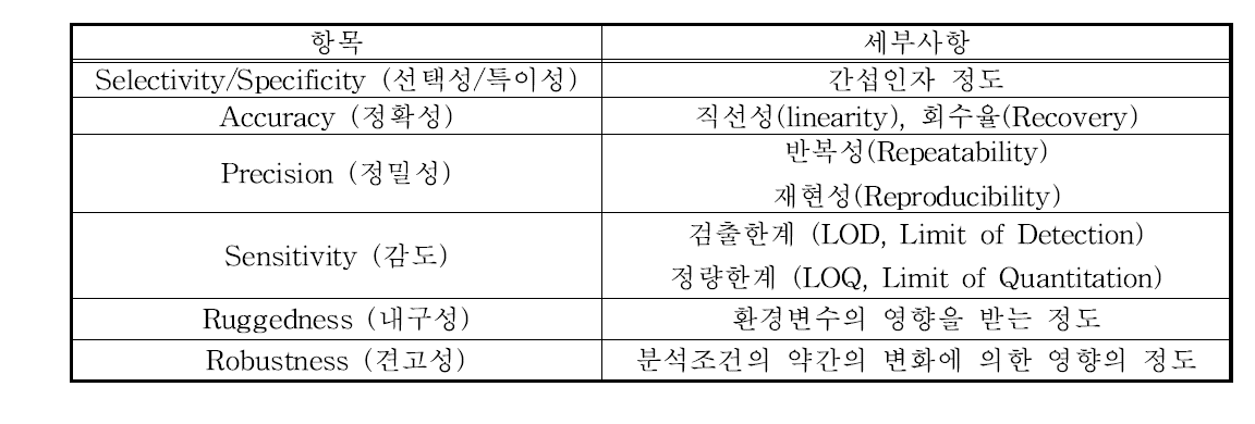 Validation parameters