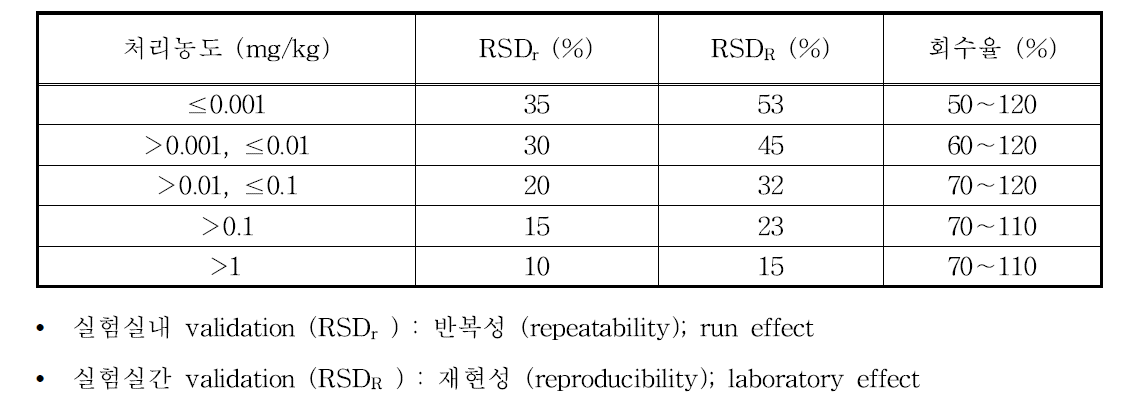 Guidelines on method development of pesticide residue recovery and relative standard deviation