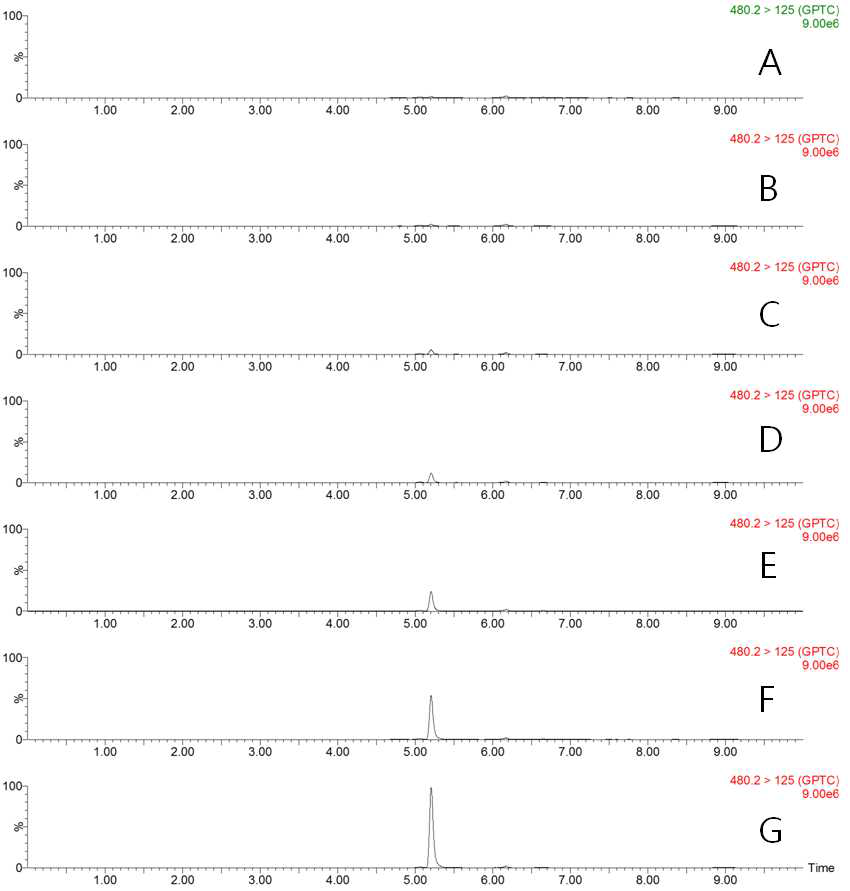 LC-MS/MS MRM chromatograms of GPTC standard in soybean matrix (A) 0.001 mg/kg, (B) 0.002 mg/kg, (C) 0.005 mg/kg, (D) 0.01 mg/kg, (E) 0.02 mg/kg, (F) 0.05 mg/kg, and (G) 0.1 mg/kg