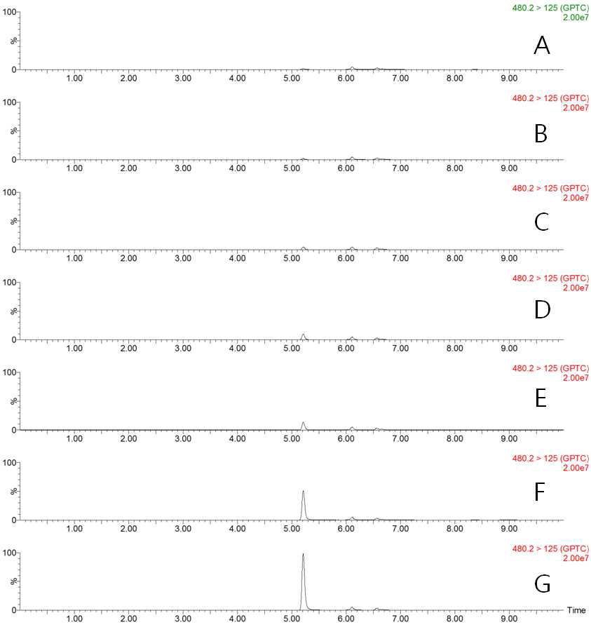 LC-MS/MS MRM chromatograms of GPTC standard in hulled rice matrix (A) 0.001 mg/kg, (B) 0.002 mg/kg, (C) 0.005 mg/kg, (D) 0.01 mg/kg, (E) 0.02 mg/kg, (F) 0.05 mg/kg, and (G) 0.1 mg/kg