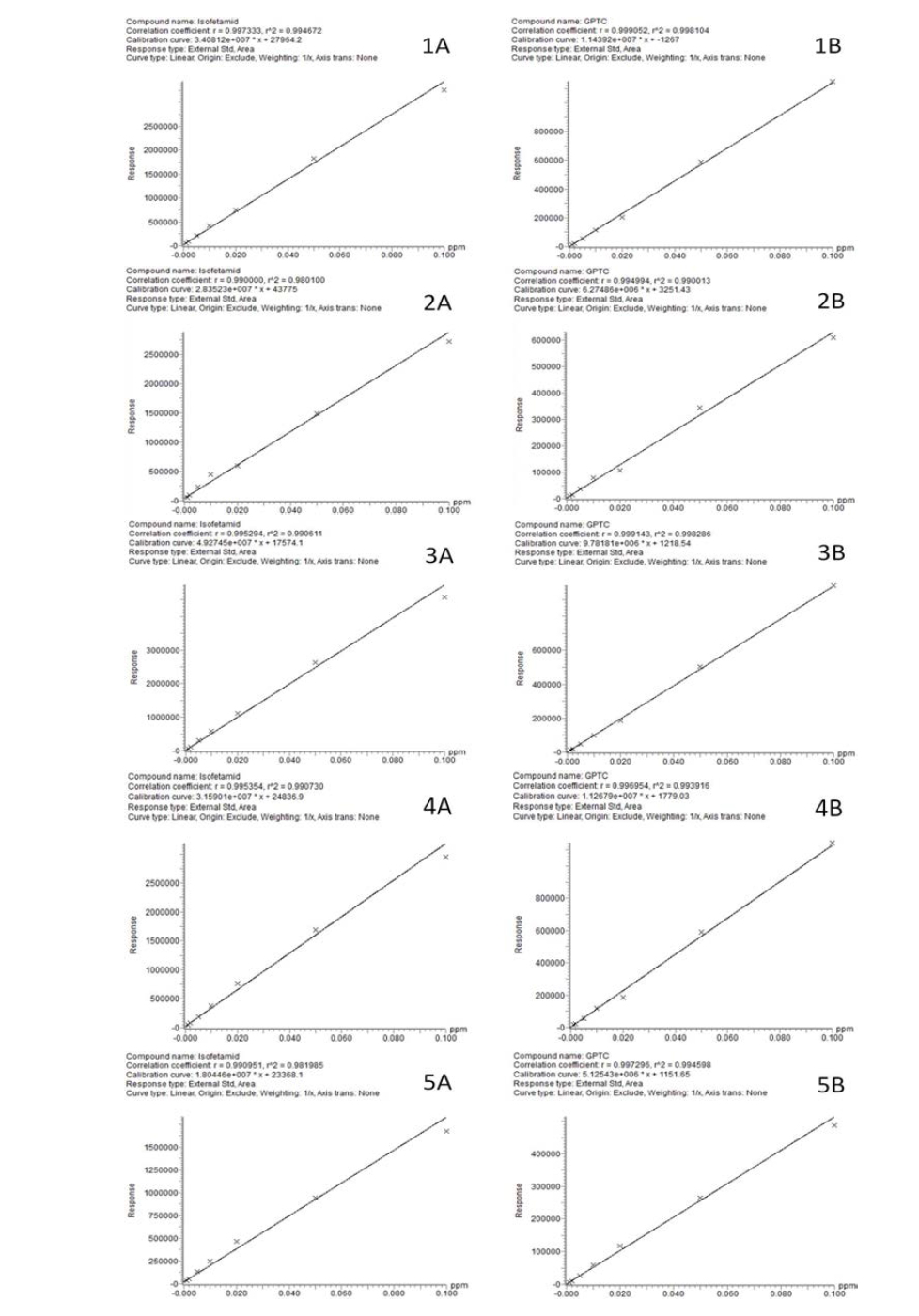 Calibration curve of matrix matched standard of A, isofetamid; B, GPTC in 1, pepper; 2, mandarin, 3, potato; 4, soybean; 5, hulled rice