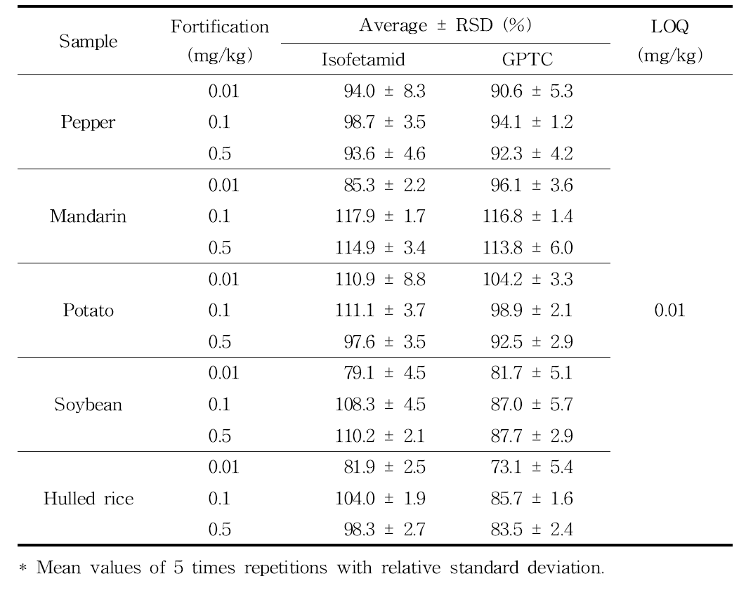 Validation results of analytical method for the determination of isofetamid and its metabolite GPTC residues in food samples