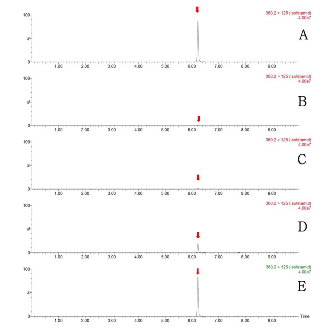 LC-MS/MS MRM chromatograms of isofetamid in hulled rice matrix (A) standard at 0.5 mg/kg, (B) control, (C) spiked at 0.01 mg/kg, (D) spiked at 0.1 mg/kg and (E) spiked at 0.5 mg/kg