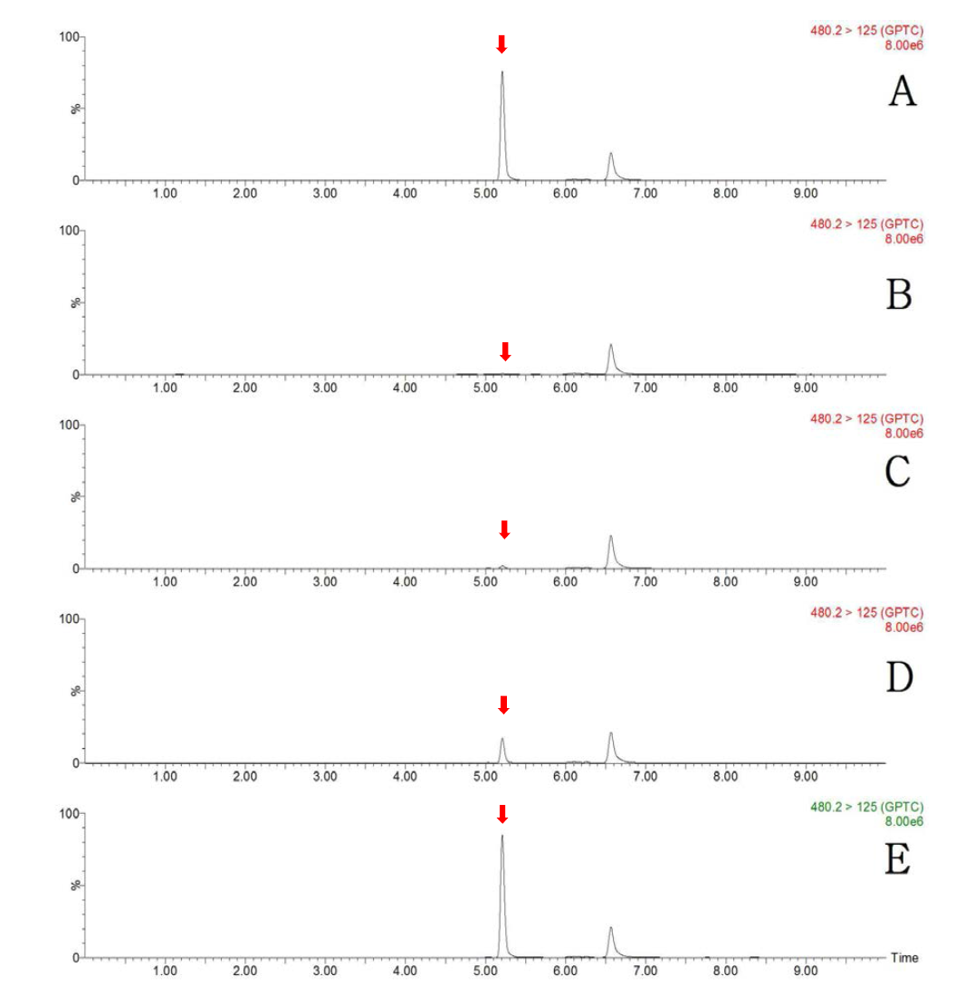 LC-MS/MS MRM chromatograms of GPTC in mandarin matrix (A) standard at 0.5 mg/kg, (B) control, (C) spiked at 0.01 mg/kg, (D) spiked at 0.1 mg/kg and (E) spiked at 0.5 mg/kg