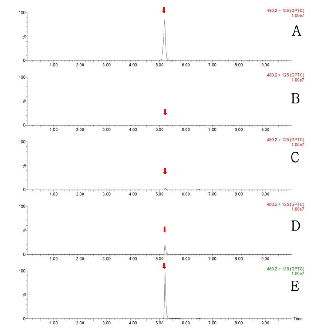 LC-MS/MS MRM chromatograms of GPTC in potato matrix (A) standard at 0.5 mg/kg, (B) control, (C) spiked at 0.01 mg/kg, (D) spiked at 0.1 mg/kg and (E) spiked at 0.5 mg/kg