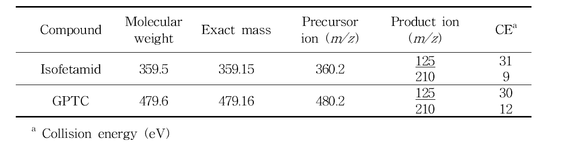 Selected-ion of LC-MS/MS for isofetamid and GPTC