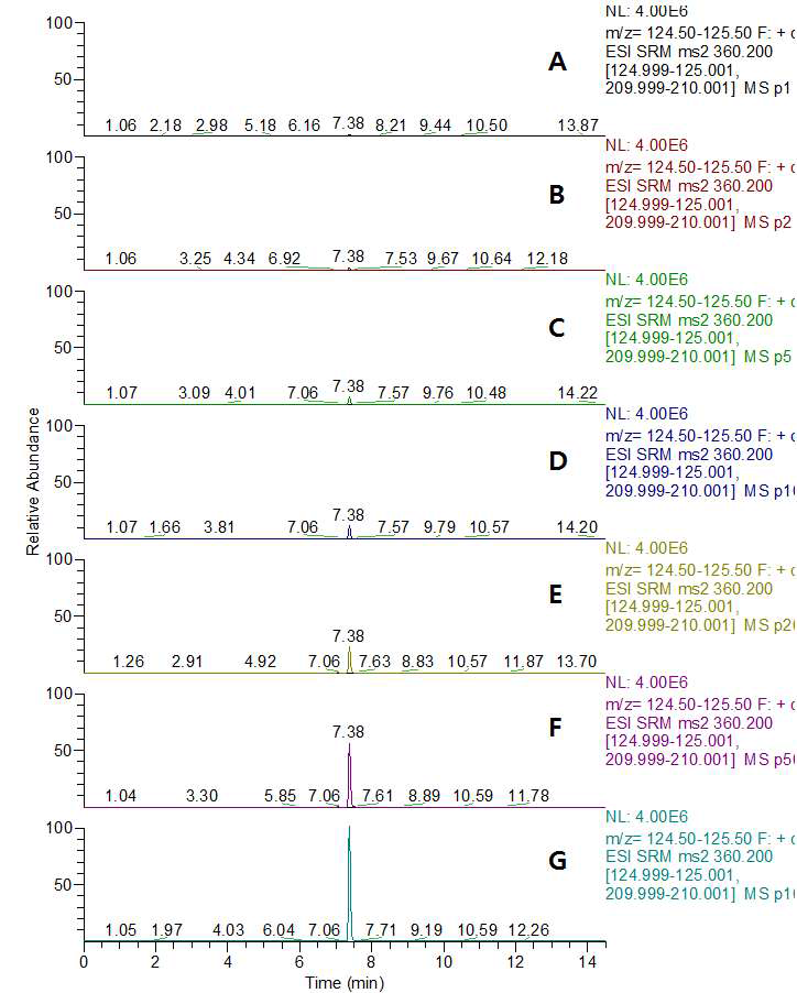 LC-MS/MS MRM chromatograms of isofetamid standard in pepper matrix (A) 0.001 mg/kg, (B) 0.002 mg/kg, (C) 0.005 mg/kg, (D) 0.01 mg/kg, (E) 0.02 mg/kg, (F) 0.05 mg/kg, and (G) 0.1 mg/kg