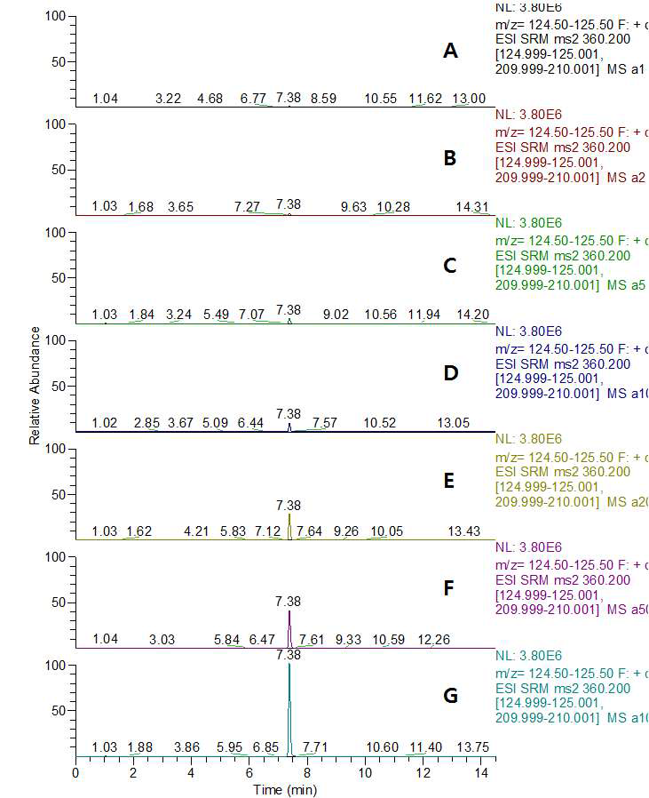 LC-MS/MS MRM chromatograms of isofetamid standard in mandarin matrix (A) 0.001 mg/kg, (B) 0.002 mg/kg, (C) 0.005 mg/kg, (D) 0.01 mg/kg, (E) 0.02 mg/kg, (F) 0.05 mg/kg, and (G) 0.1 mg/kg