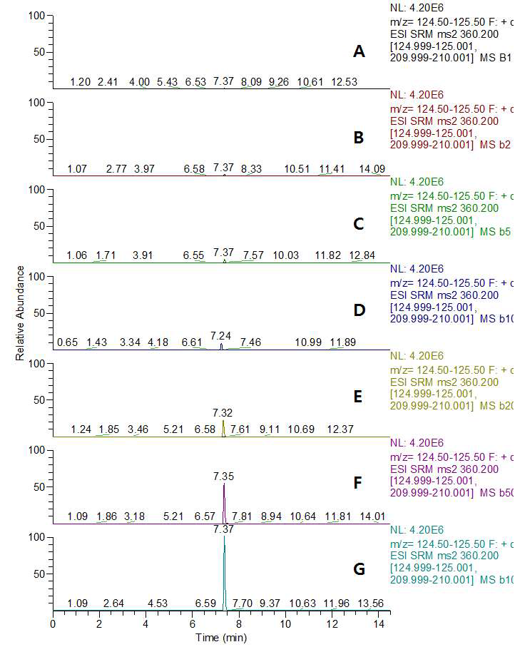 LC-MS/MS MRM chromatograms of isofetamid standard in soybean matrix (A) 0.001 mg/kg, (B) 0.002 mg/kg, (C) 0.005 mg/kg, (D) 0.01 mg/kg, (E) 0.02 mg/kg, (F) 0.05 mg/kg, and (G) 0.1 mg/kg