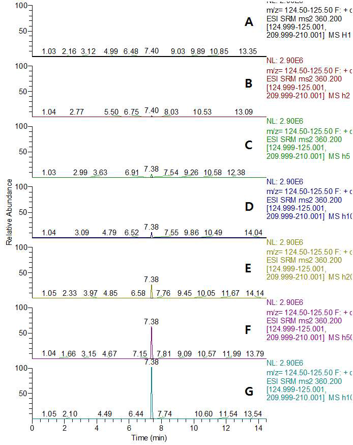 LC-MS/MS MRM chromatograms of isofetamid standard in hulled rice matrix (A) 0.001 mg/kg, (B) 0.002 mg/kg, (C) 0.005 mg/kg, (D) 0.01 mg/kg, (E) 0.02 mg/kg, (F) 0.05 mg/kg, and (G) 0.1 mg/kg