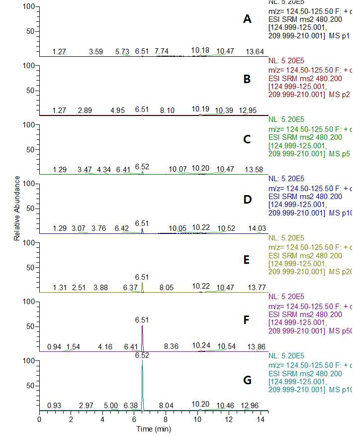 LC-MS/MS MRM chromatograms of GPTC standard in mandarin matrix (A) 0.001 mg/kg, (B) 0.002 mg/kg, (C) 0.005 mg/kg, (D) 0.01 mg/kg, (E) 0.02 mg/kg, (F) 0.05 mg/kg, and (G) 0.1 mg/kg