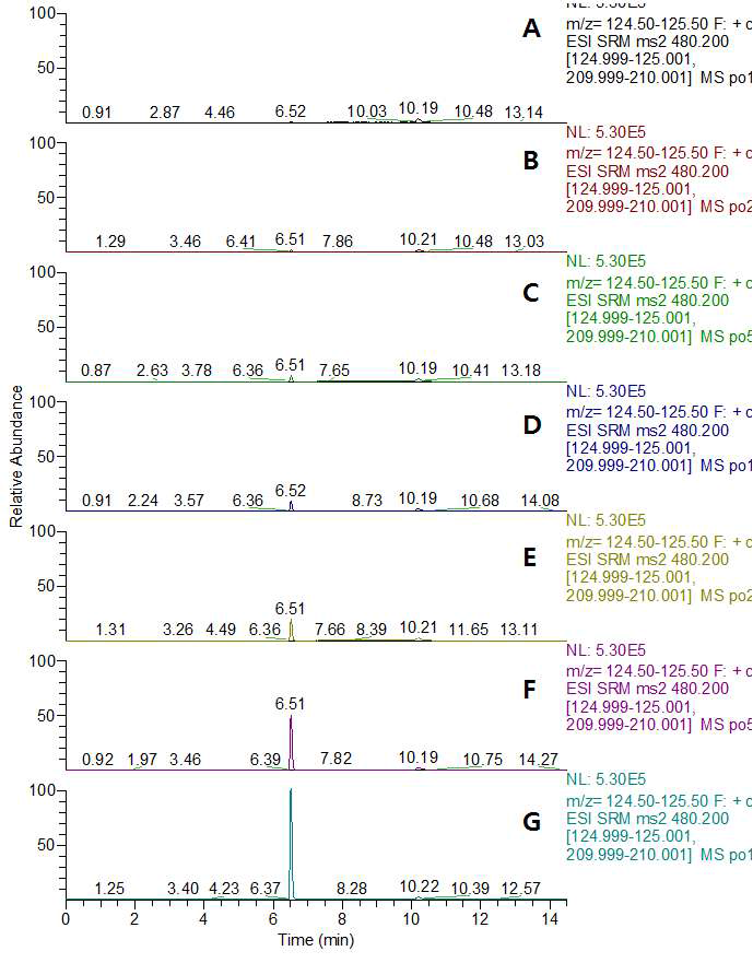 LC-MS/MS MRM chromatograms of GPTC standard in potato matrix (A) 0.001 mg/kg, (B) 0.002 mg/kg, (C) 0.005 mg/kg, (D) 0.01 mg/kg, (E) 0.02 mg/kg, (F) 0.05 mg/kg, and (G) 0.1 mg/kg