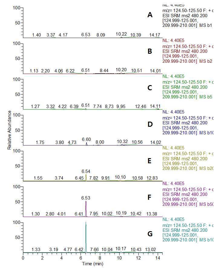 LC-MS/MS MRM chromatograms of GPTC standard in soybean matrix (A) 0.001 mg/kg, (B) 0.002 mg/kg, (C) 0.005 mg/kg, (D) 0.01 mg/kg, (E) 0.02 mg/kg, (F) 0.05 mg/kg, and (G) 0.1 mg/kg