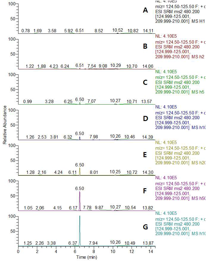 LC-MS/MS MRM chromatograms of GPTC standard in hulled rice matrix (A) 0.001 mg/kg, (B) 0.002 mg/kg, (C) 0.005 mg/kg, (D) 0.01 mg/kg, (E) 0.02 mg/kg, (F) 0.05 mg/kg, and (G) 0.1 mg/kg